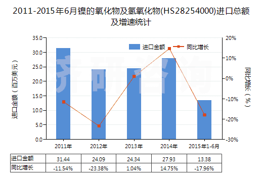 2011-2015年6月鎳的氧化物及氫氧化物(HS28254000)進(jìn)口總額及增速統(tǒng)計(jì)